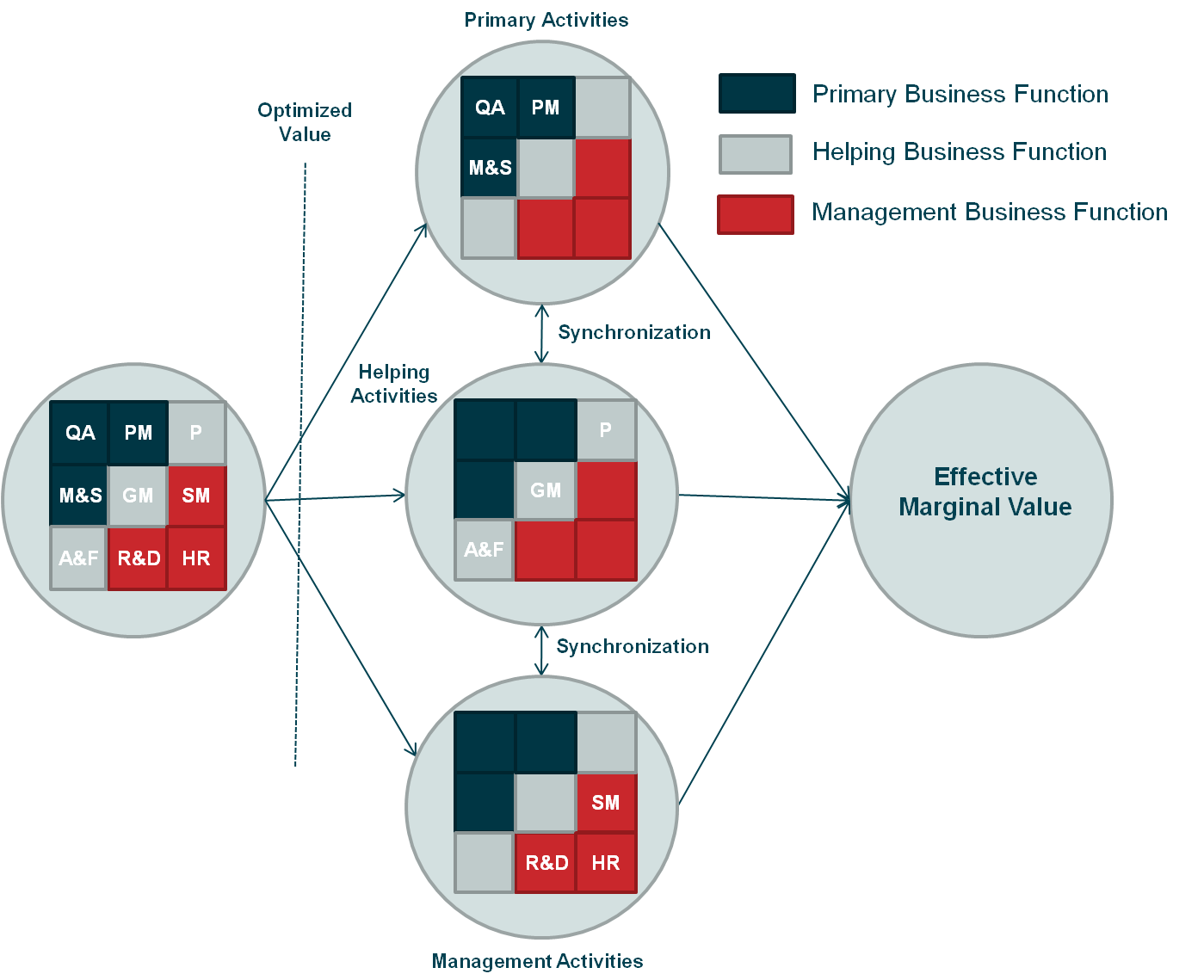 Mapping Of Porter’s Value Chain Activities Into Business Functional ...